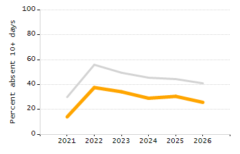 Percentage of kindergarten students enrolled full-day kindergarten line chart