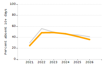 Percentage of school-aged residents enrolled in public school chart