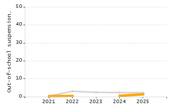 Organization Total Enrollment percentage chart
