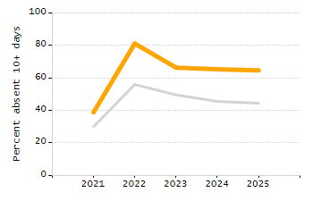 Student attendance absent ten or more days each year chart