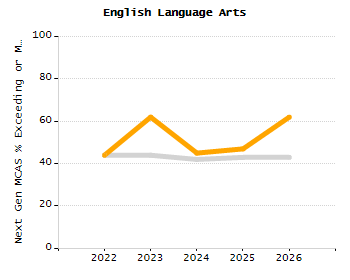 Organization Total Enrollment percentage chart