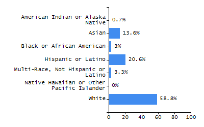 Organization Total Enrollment percentage chart