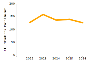 Organization Total Enrollment percentage chart