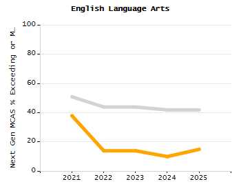 Percentage of kindergarten students enrolled full-day kindergarten line chart