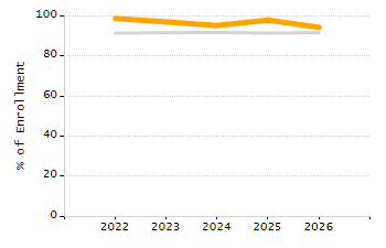 Organization Total Enrollment percentage chart