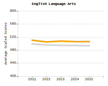 Percentage of school-aged residents enrolled in public school chart