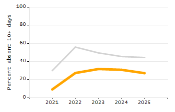Student attendance absent ten or more days each year chart