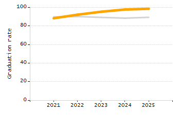 Percentage of kindergarten students enrolled full-day kindergarten line chart