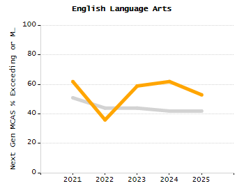 Percentage of kindergarten students enrolled full-day kindergarten line chart