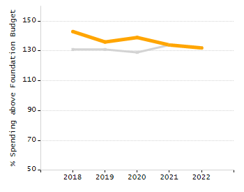 Percentage of school-aged residents enrolled in public school chart