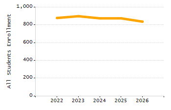 Percentage of school-aged residents enrolled in public school chart