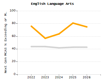 Organization Total Enrollment percentage chart