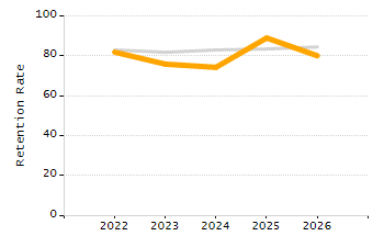 Percentage of kindergarten students enrolled full-day kindergarten line chart