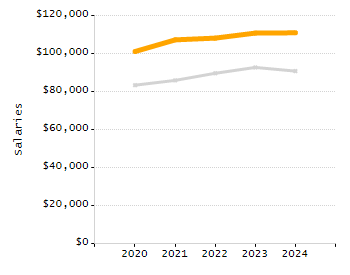 Dropout rate chart