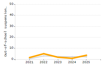 5-year cohort graduation rate chart