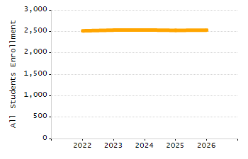 Percentage of kindergarten students enrolled full-day kindergarten line chart