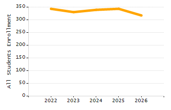 Percentage of school-aged residents enrolled in public school chart