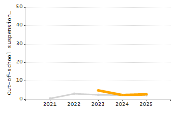 Percentage of students suspended out-of-school at least once chart