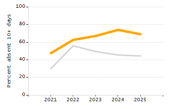 Percentage of kindergarten students enrolled full-day kindergarten line chart