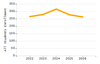 Organization Total Enrollment percentage chart