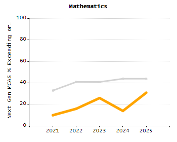 Organization Total Enrollment percentage chart