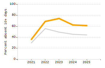 Percentage of kindergarten students enrolled full-day kindergarten line chart