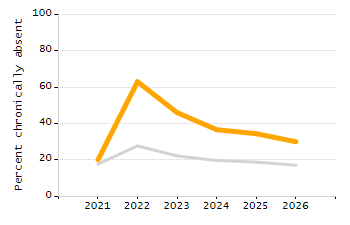 Percentage of students suspended in-school at least once chart