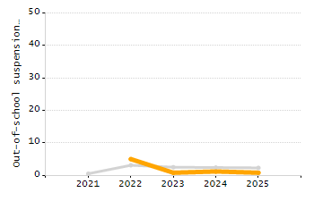 Percentage of kindergarten students enrolled full-day kindergarten line chart