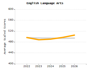 Percentage of kindergarten students enrolled full-day kindergarten line chart