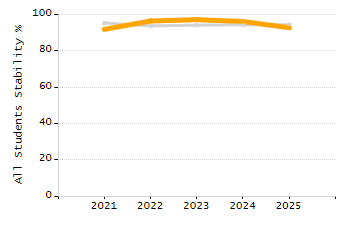 Student attendance absent ten or more days each year chart