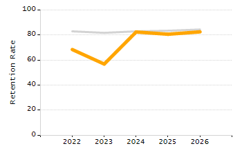 5-year cohort graduation rate chart