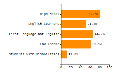Chronically absent rate chart