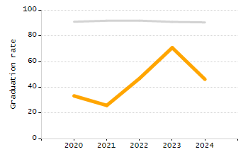 Percentage of school-aged residents enrolled in public school chart