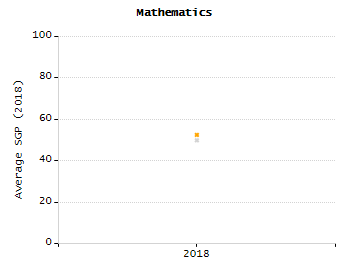 Student attendance absent ten or more days each year chart