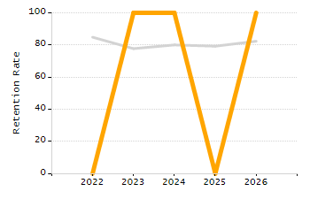 5-year cohort graduation rate chart