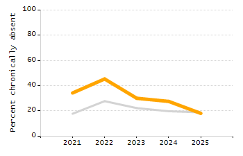 Dropout rate chart