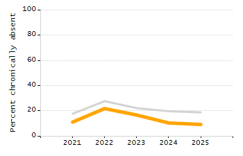 Student attendance absent ten or more days each year chart