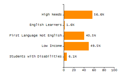 Percentage of kindergarten students enrolled full-day kindergarten line chart