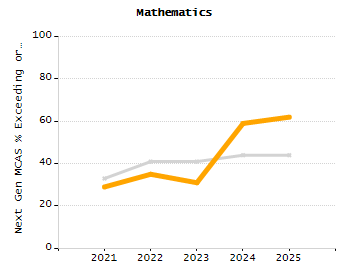 Percentage of students suspended out-of-school at least once chart