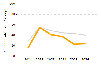 Percentage of students suspended in-school at least once chart