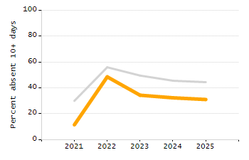 Percentage of school-aged residents enrolled in public school chart