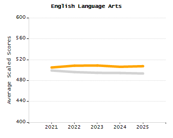 Percentage of kindergarten students enrolled full-day kindergarten line chart