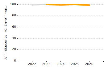 Percentage of kindergarten students enrolled full-day kindergarten line chart