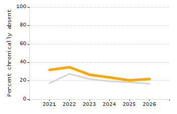 Percentage of school-aged residents enrolled in public school chart