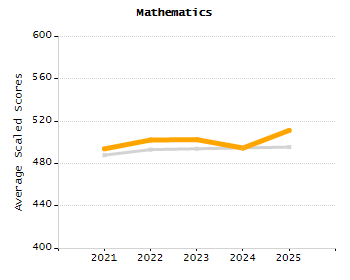 Percentage of kindergarten students enrolled full-day kindergarten line chart