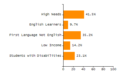 5-year cohort graduation rate chart