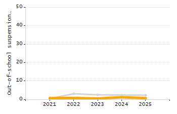 Percentage of school-aged residents enrolled in public school chart