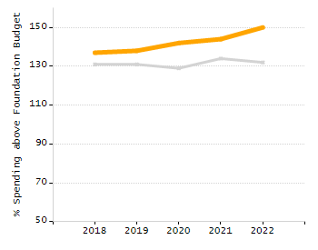 Percentage of kindergarten students enrolled full-day kindergarten line chart