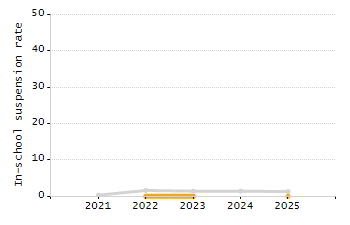 Student attendance absent ten or more days each year chart