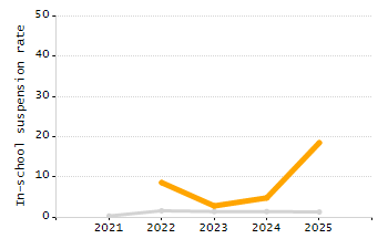 Organization Total Enrollment percentage chart